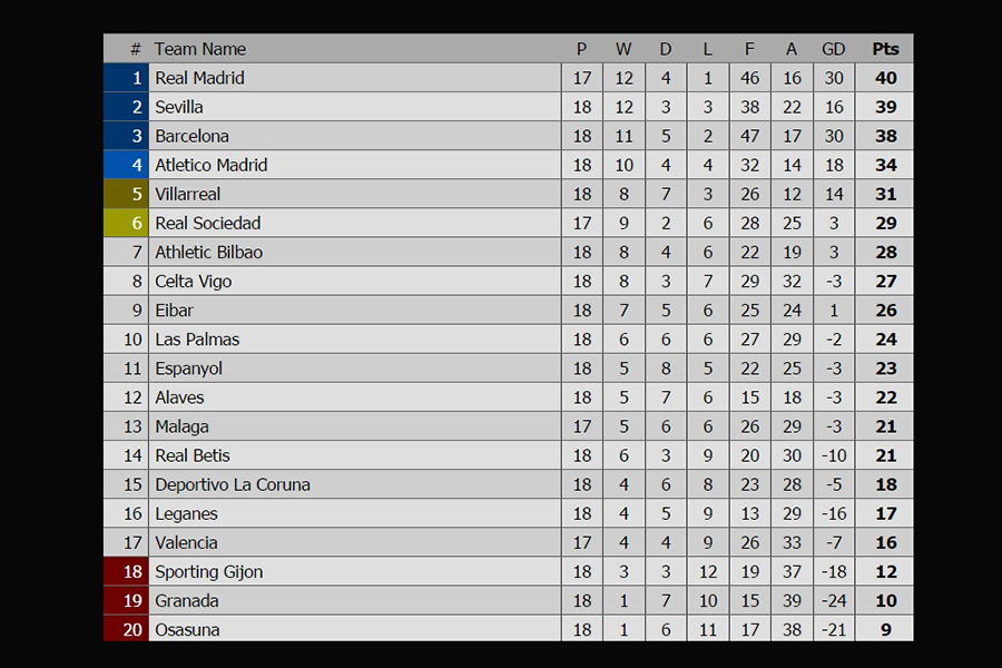 Real Madrid así quedó la tabla de posiciones de la Liga tras su